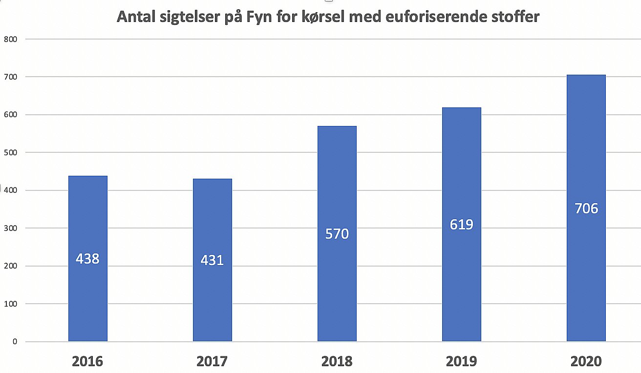 Badekar sympatisk Stearinlys Succes med narkometre: Flere bilister snuppes med narko i blodet | TV2 Fyn