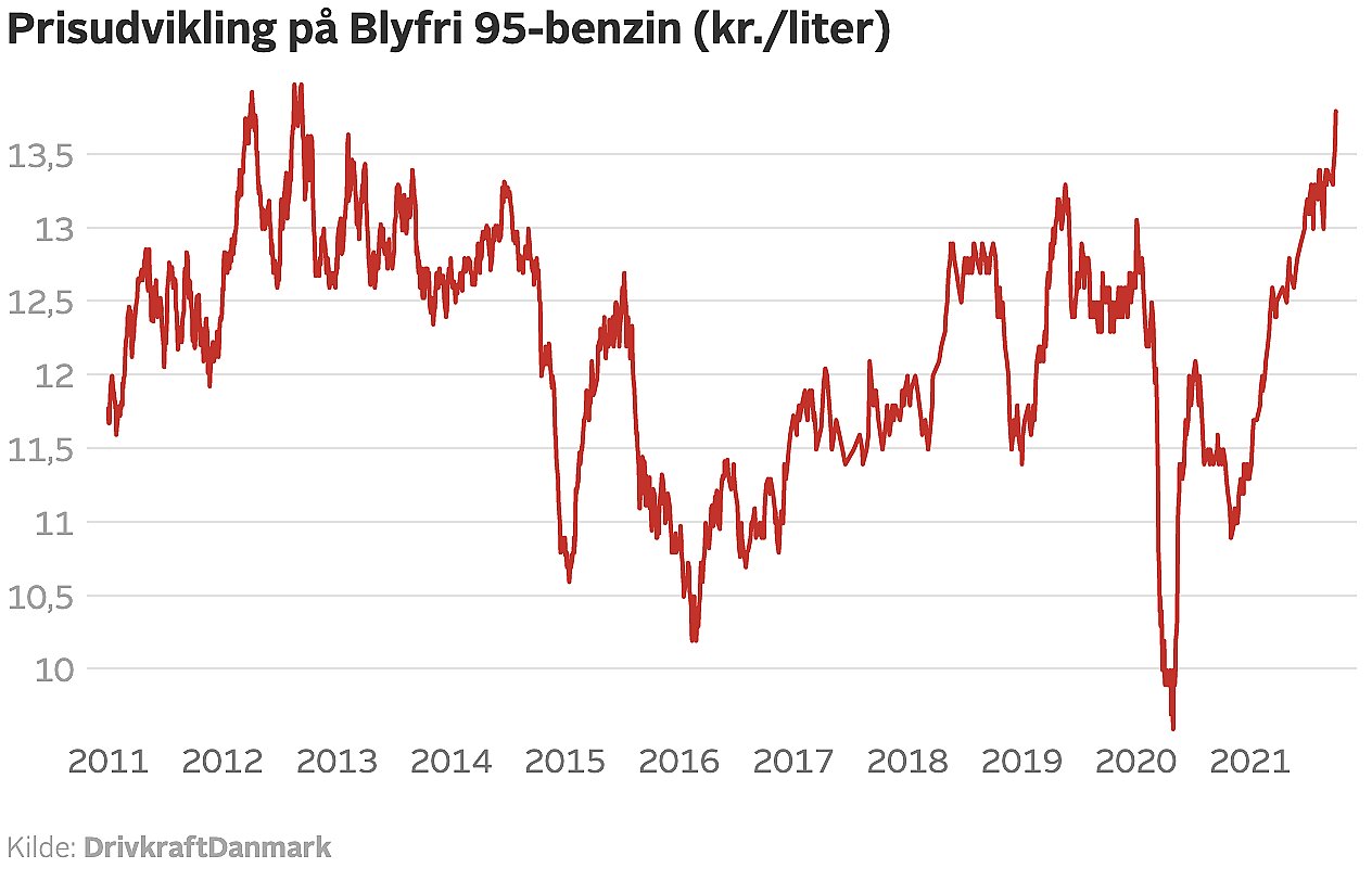 Din dyrere end længe - og intet på, at prisen er på ned | TV2 Fyn